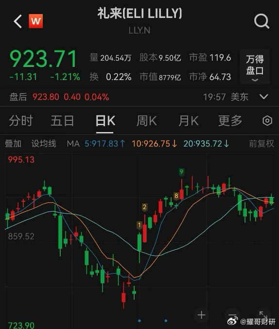 减肥药拖后腿，礼来Q4业绩预期下滑，股价暴跌9%