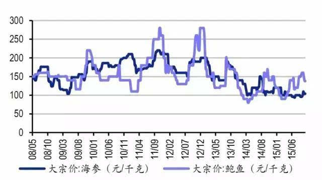 澳洲鲍鱼价格最新，市场波动与影响因素分析