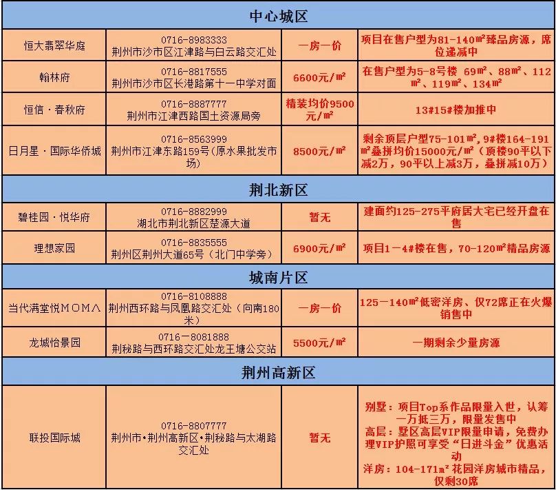 荆州最新楼市，市场趋势、政策影响及购房建议