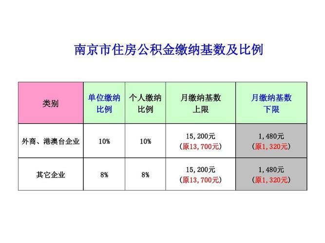 南京最新公积金基数调整，政策解读与影响分析