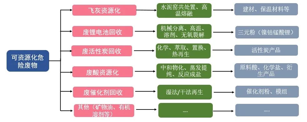 最新危废处置，技术、政策与未来展望