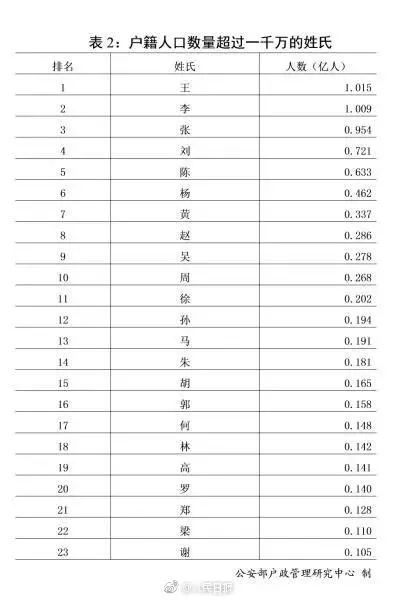 2018姓氏最新排名，探索中国人口姓氏的变迁与分布