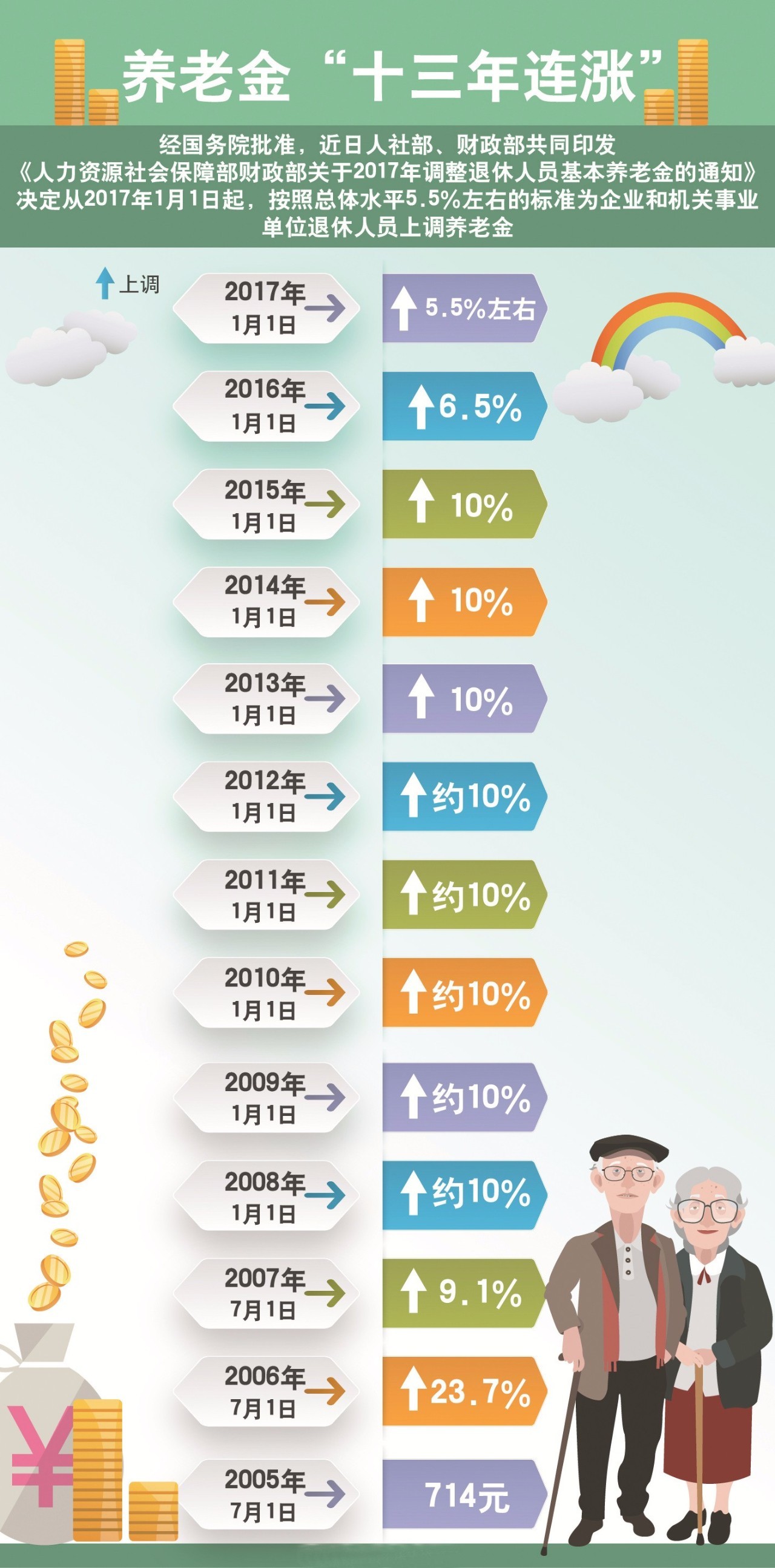 养老金利率，最新趋势与影响分析