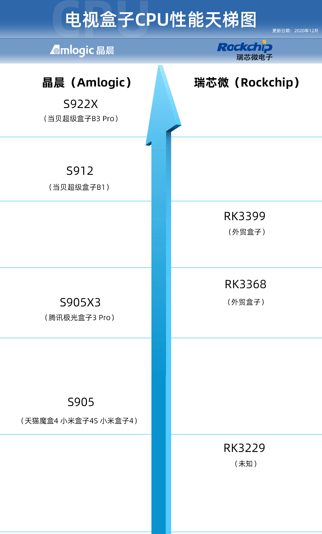 最新CPU天梯图2019，性能、功耗与价值的完美平衡